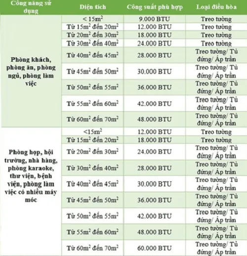 Bảng công suất điều hòa tương ứng với các mô hình căn phòng