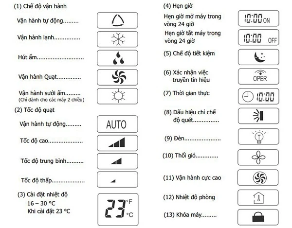 Biểu tượng các chế độ điều hòa thông dụng NHẤT