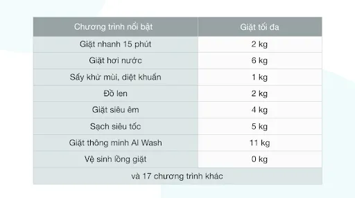 25 chương trình giặt linh hoạt