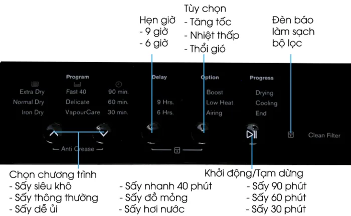 Bảng điều khiển máy sấy quần áo electrolux