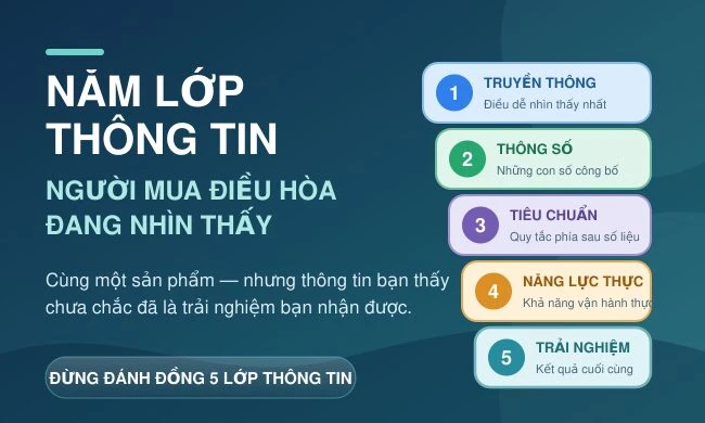 Năm lớp thông tin người mua điều hòa đang nhìn thấy