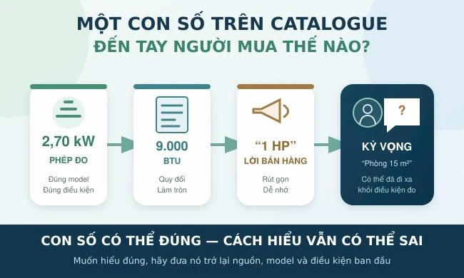 Một con số trên catalogue đi qua những bước nào trước khi đến tay người mua?
