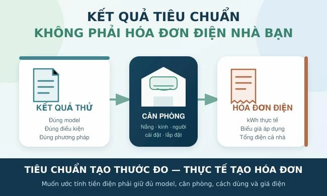 Vì sao kết quả tiêu chuẩn không phải hóa đơn điện nhà bạn?