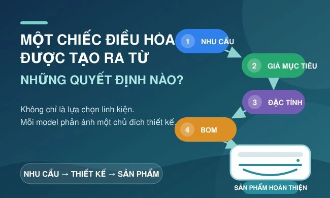 Một chiếc điều hòa được tạo ra từ những quyết định nào?