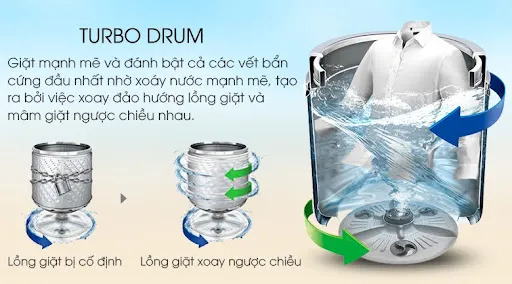 TurboDrum xoay chiều giúp giặt sạch, chống rối quần áo