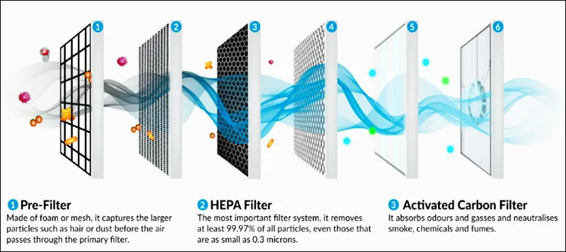 Bộ lọc 6 lớp giúp khử mùi và diệt khuẩn tối ưu