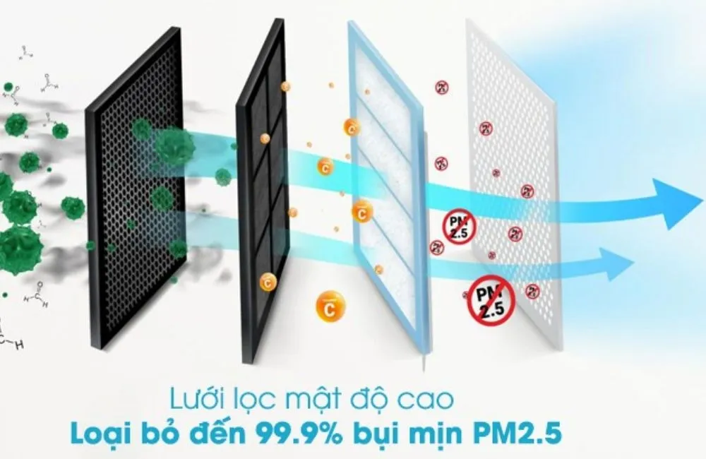 Bộ lọc Anti-Formaldehyde bảo vệ sức khỏe
