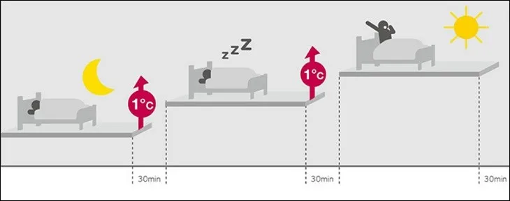 Chế độ Sleep cho giấc ngủ ngon