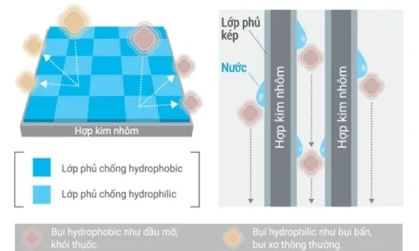 Công nghệ chống bám bẩn với lớp phủ kép hiện đại