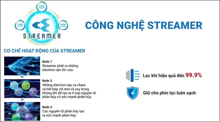 Công nghệ Streamer - Thanh lọc không khí hiệu quả