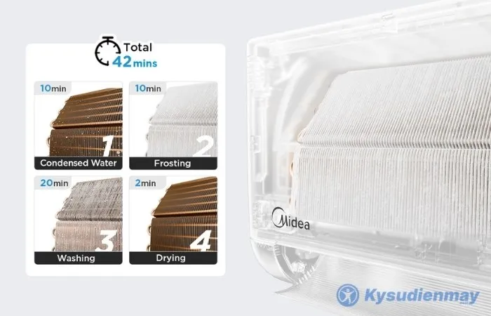 Chức năng tự động vệ sinh dàn lạnh điều hoà Midea 