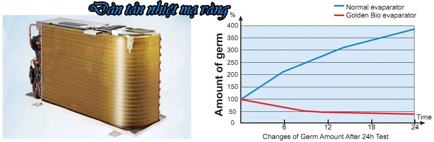 Dàn tản nhiệt đồng nguyên chất mạ vàng – Bền bỉ vượt thời gian
