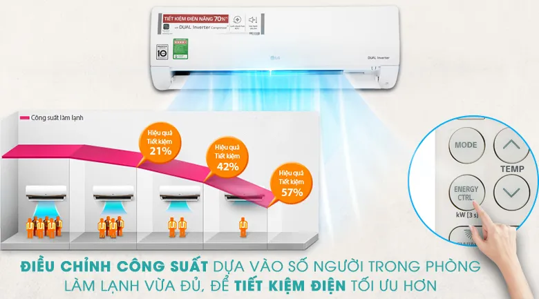Chế độ Energy Control – Tự điều chỉnh công suất theo số người trong phòng