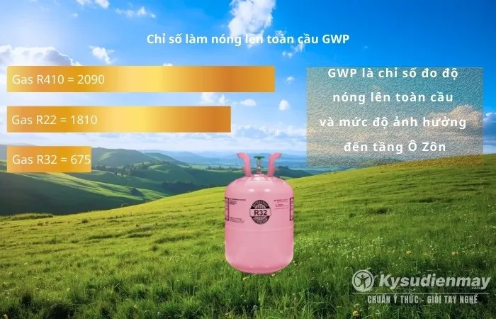 Gas R32 hiệu suất cao và an toàn với tầng ô zôn