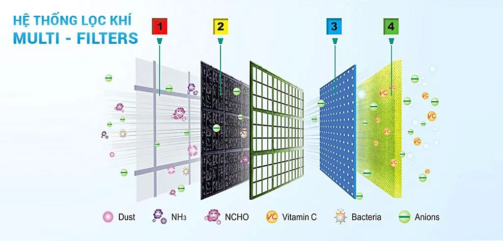 Hệ thống lọc Multi Filters – Bảo vệ sức khỏe toàn diện