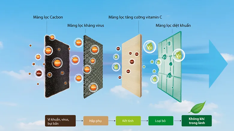 Lưới lọc đa chiều Air-Fresh – Lọc sạch bụi, diệt khuẩn hiệu quả
