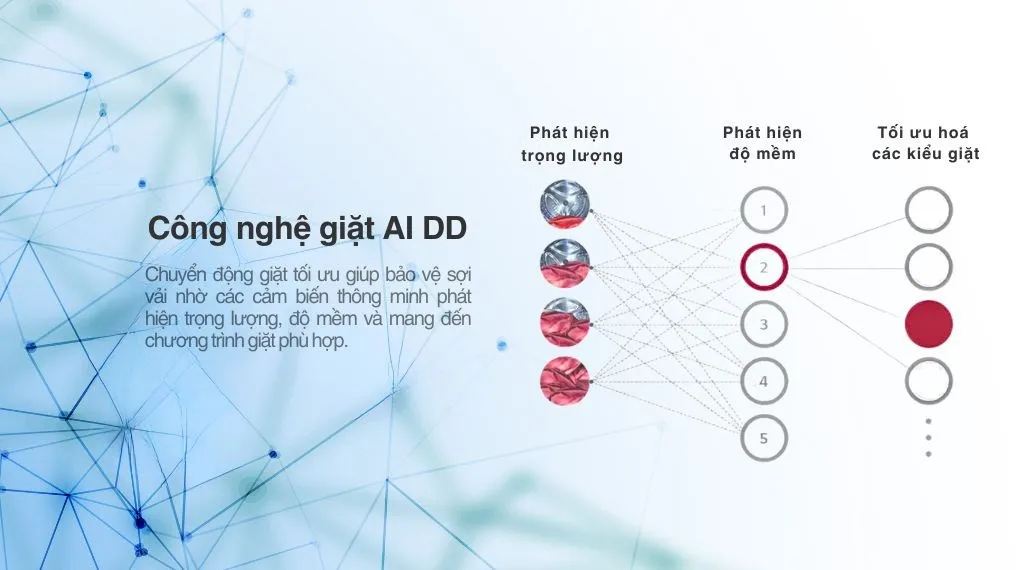 Công nghệ AI DD™ – Giặt thông minh, bảo vệ sợi vải