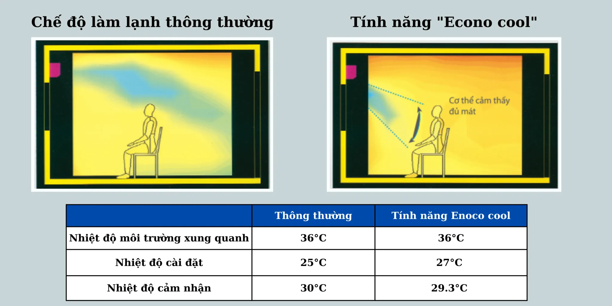 Tính năng Econo Cool giúp tiết kiệm năng lượng