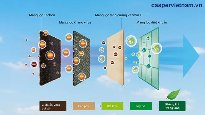 Tính năng i-Clean – Không khí sạch khuẩn, không mùi