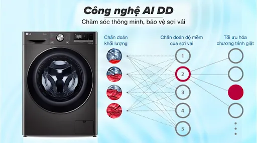 Công nghệ giặt AI DD™ thông minh, tối ưu hiệu quả